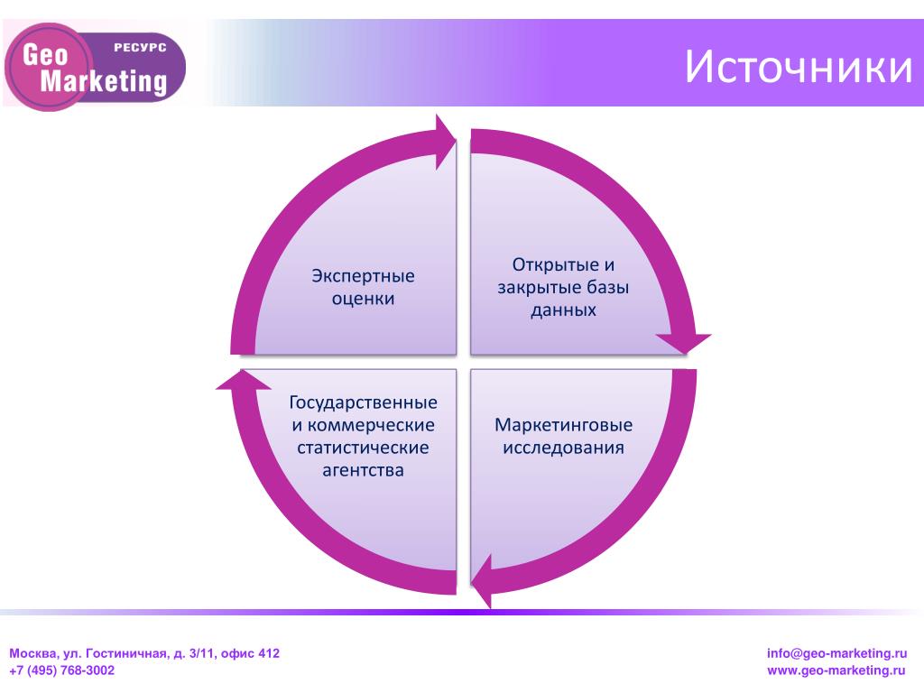 Первичные данные маркетинговых. Первичная и вторичная маркетинговая информация. Первичные данные. Первичные данные исследования картинки. Презентации по геомаркетингу.