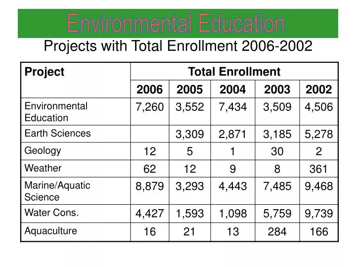 projects with total enrollment 2006 2002 n.