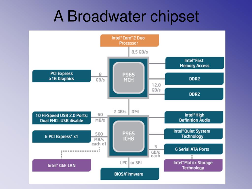Интел н. Интел 310 чипсет. Чипсет системной платы Intel Broadwater p965. Схема чипсета q965 Express. 7572 Чипсет Intel.