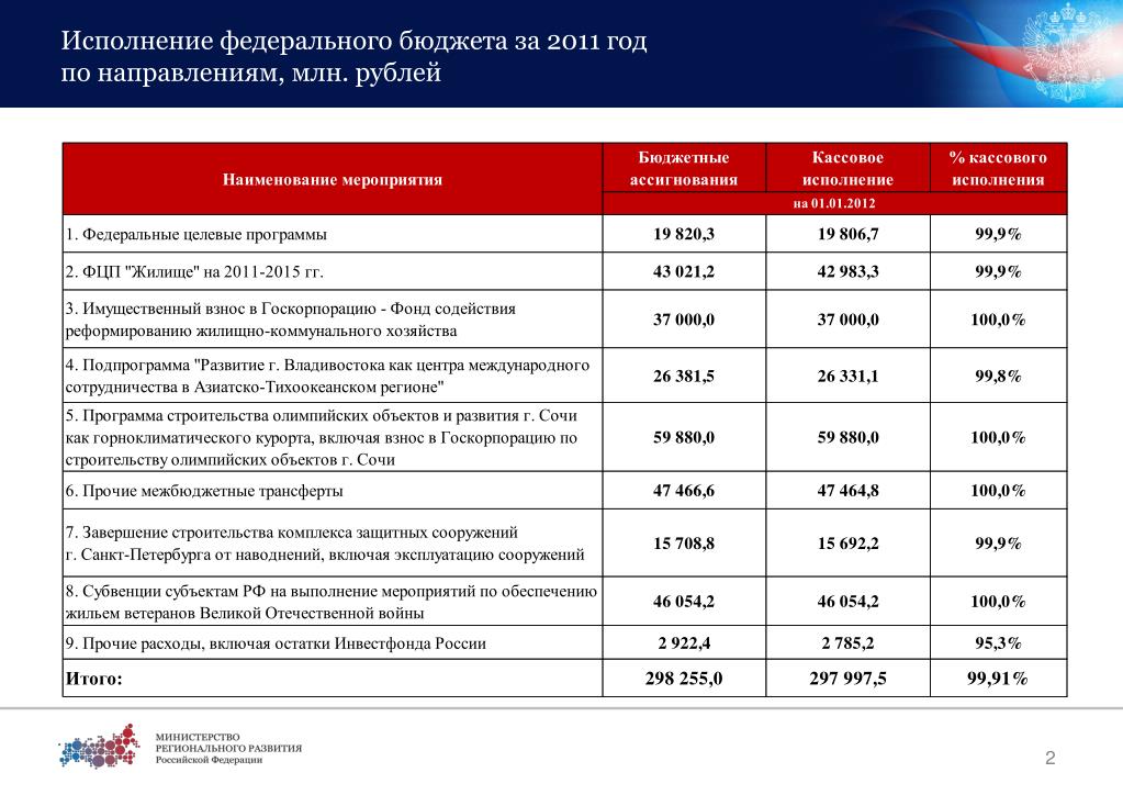 Состояние федерального бюджета в российской федерации