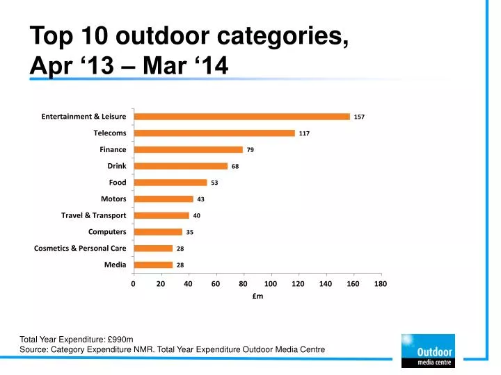 top 10 outdoor categories apr 13 mar 14 n.