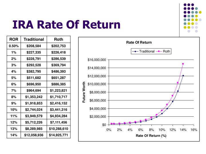 PPT Personal Investment Roth IRA vs. Traditional IRA PowerPoint