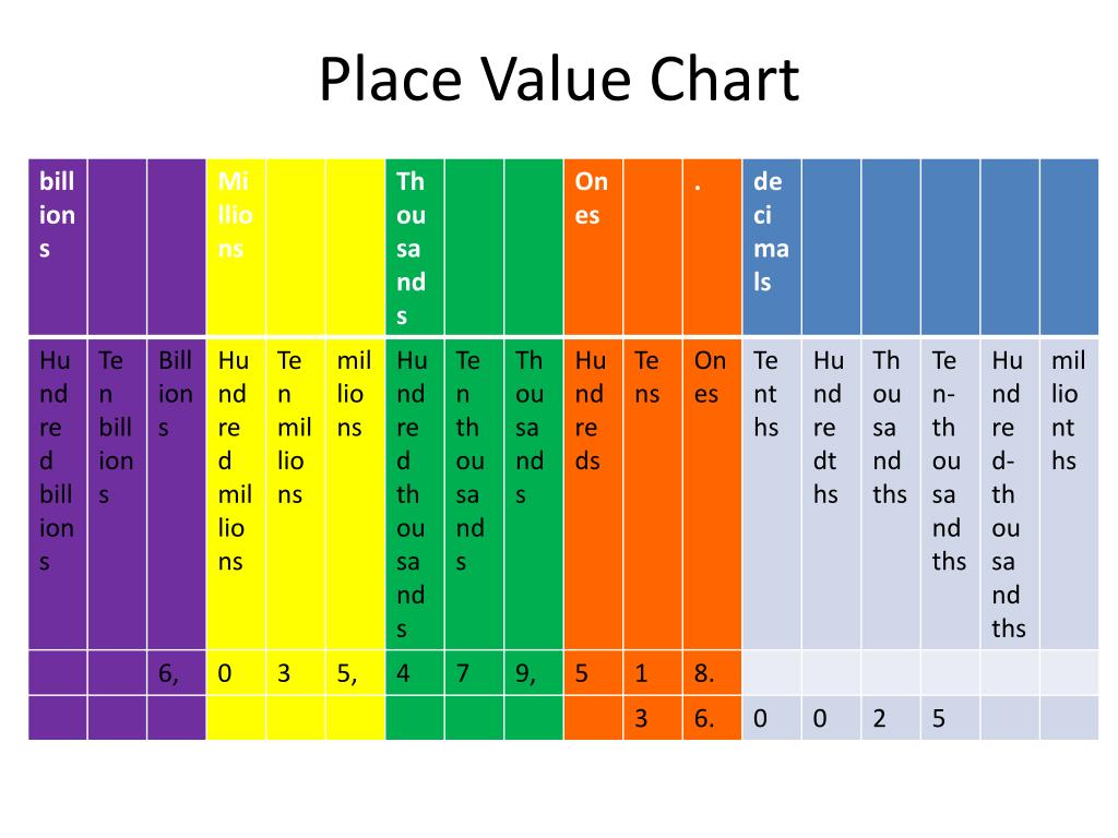 Value chart