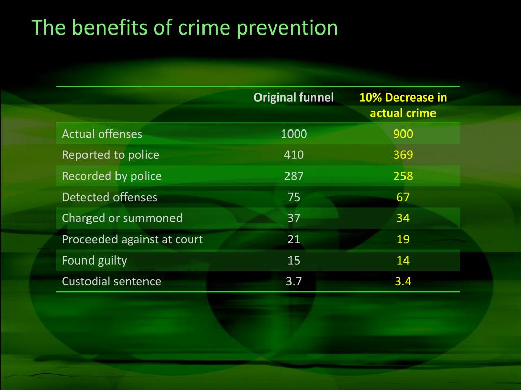 advantages of crime prevention