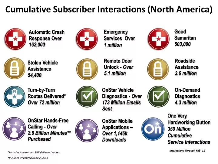 cumulative subscriber interactions north america n.