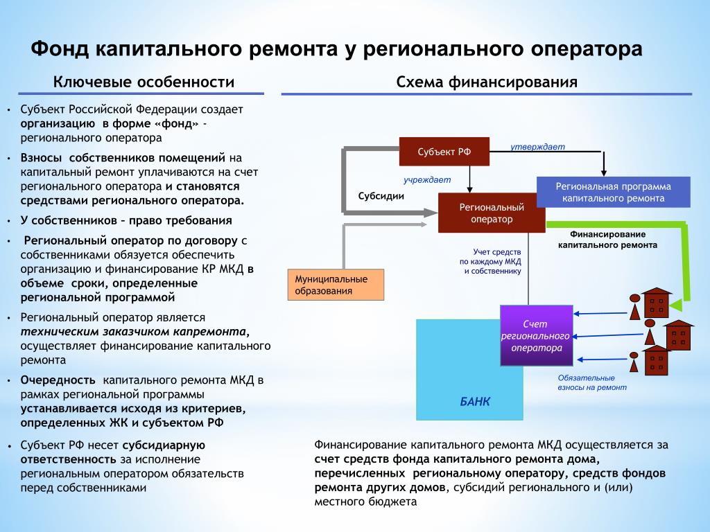 Порядок финансирования. Финансирование капитального ремонта. Источники финансирования капремонта. Источники финансирования капитального ремонта. Схема финансирования капитального ремонта.