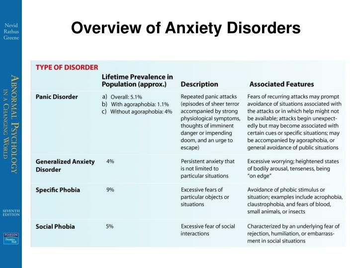 an overview of anxiety disorders Here are common anxiety disorders in children that can be persistent and intense disrupt an overview of the types of anxiety disorders that are common in children. an overview of anxiety disorders Here are common anxiety disorders in children that can be persistent and intense disrupt an overview of the types of anxiety disorders that are common in children.