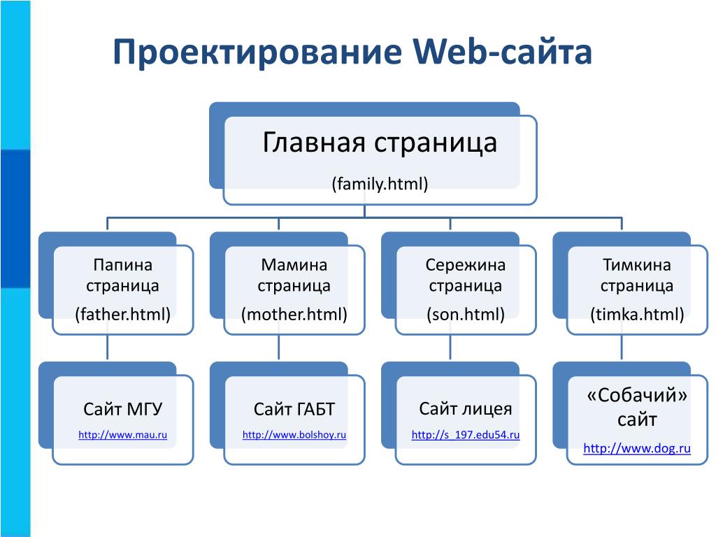 Основные элементы структуры блога. Правильная структура статей для блога