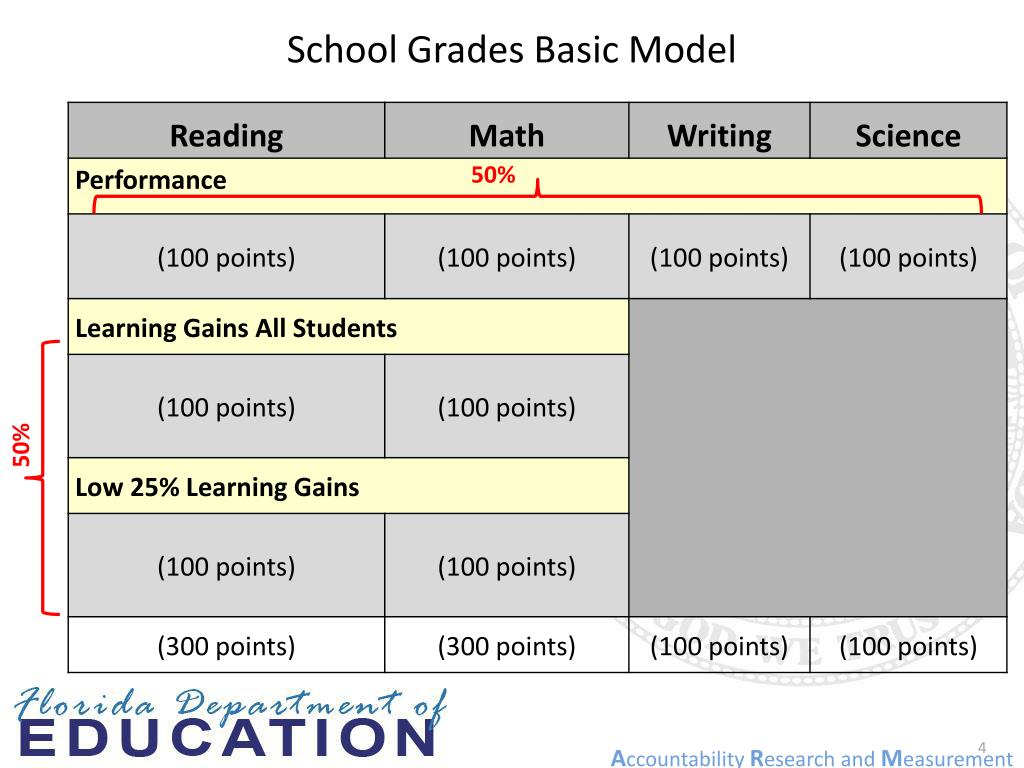 PPT Florida’s School Grading System Updates Technical Assistance