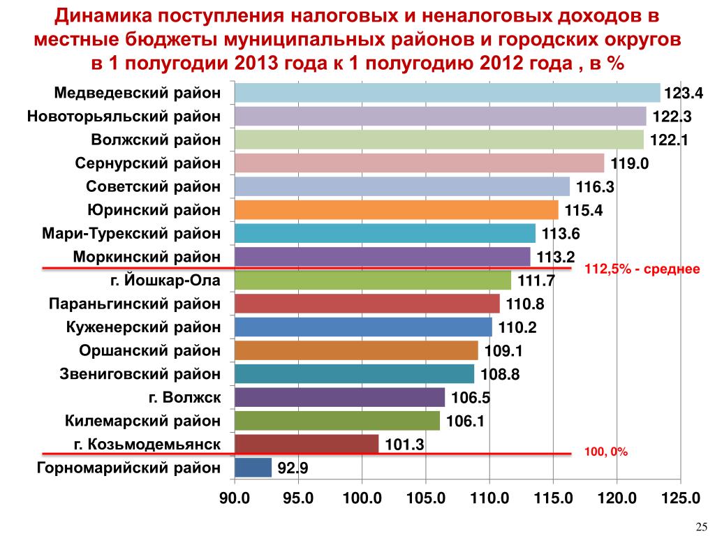 Общая сумма денежных поступлений в бюджет государства. Налоговые и неналоговые доходы местных бюджетов. Неналоговые доходы муниципального района. Динамика налоговых поступлений. Бюджет муниципального района.