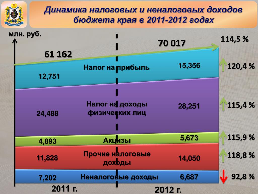 Налог в федеральный бюджет процент