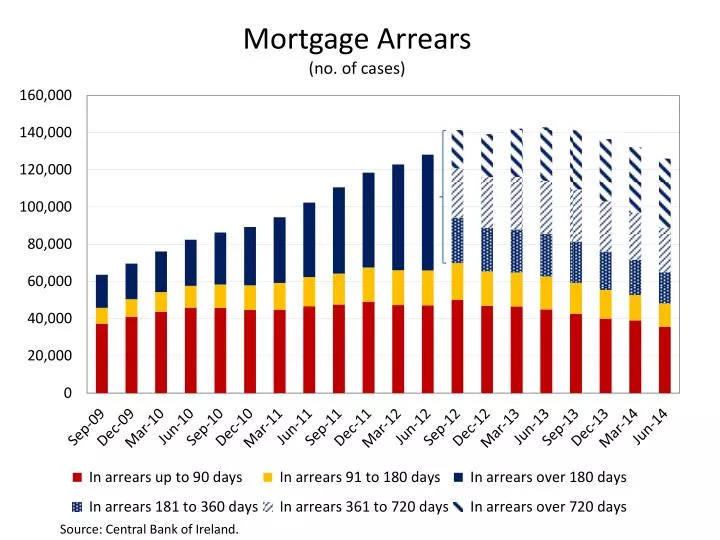 mortgage arrears no of cases n.