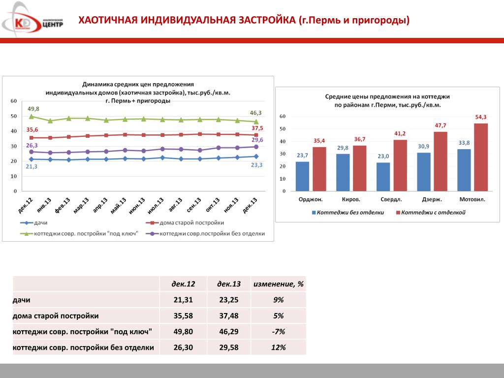 Анализ рынка пермского края