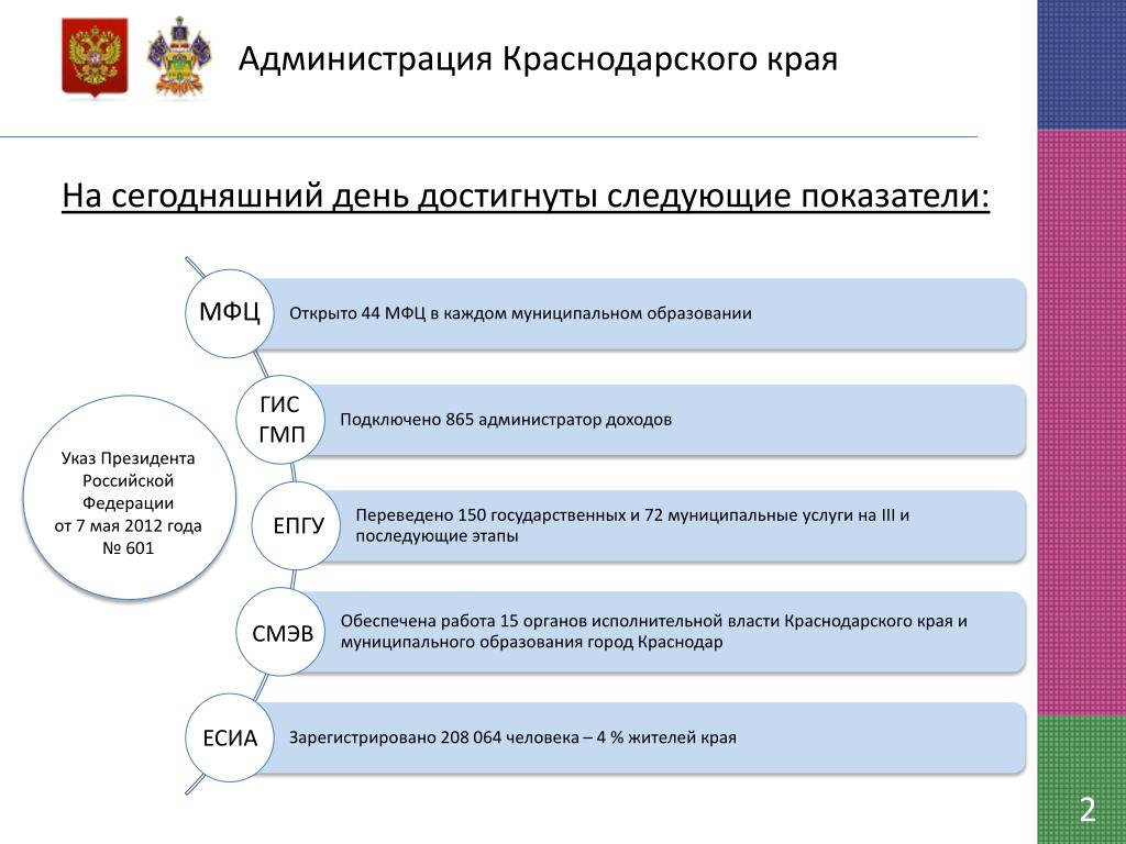 Администрация краснодарского края муниципальные образования. Структура администрации Краснодарского края. Структура администрации Краснодара. Структура правительства Краснодарского края. Структура администрации Краснодар края.