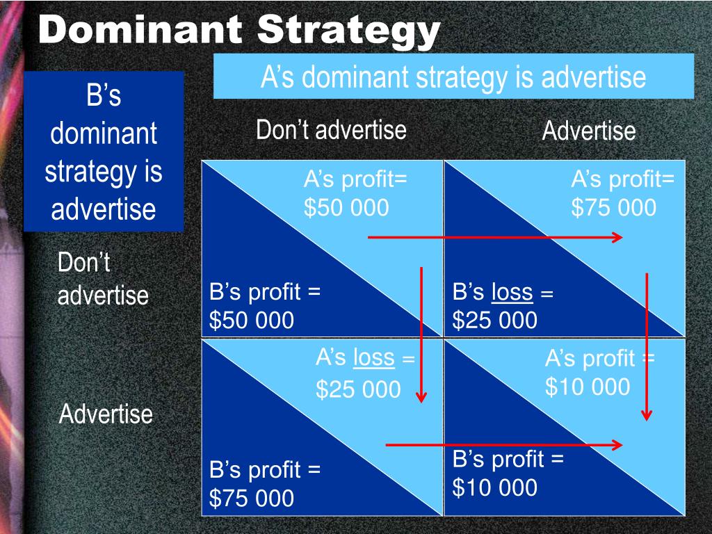 Dominant Strategy Game Theory Examples