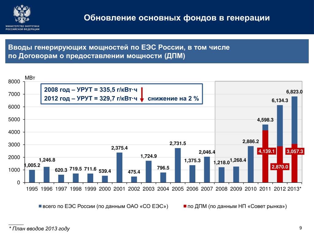 В россии вводится новый. Структура генерирующих мощностей. Мощность энергосистемы России. Ввод генерации в России. Генерирующая мощность это.