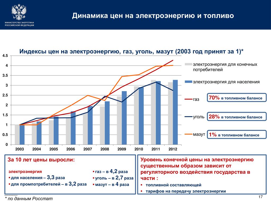 График электроэнергии в россии. Динамика роста тарифов на электроэнергию с 2010 по 2020. Динамика цен на электроэнергию в России по годам. Рост стоимости электроэнергии. Динамика роста тарифов на электроэнергию.