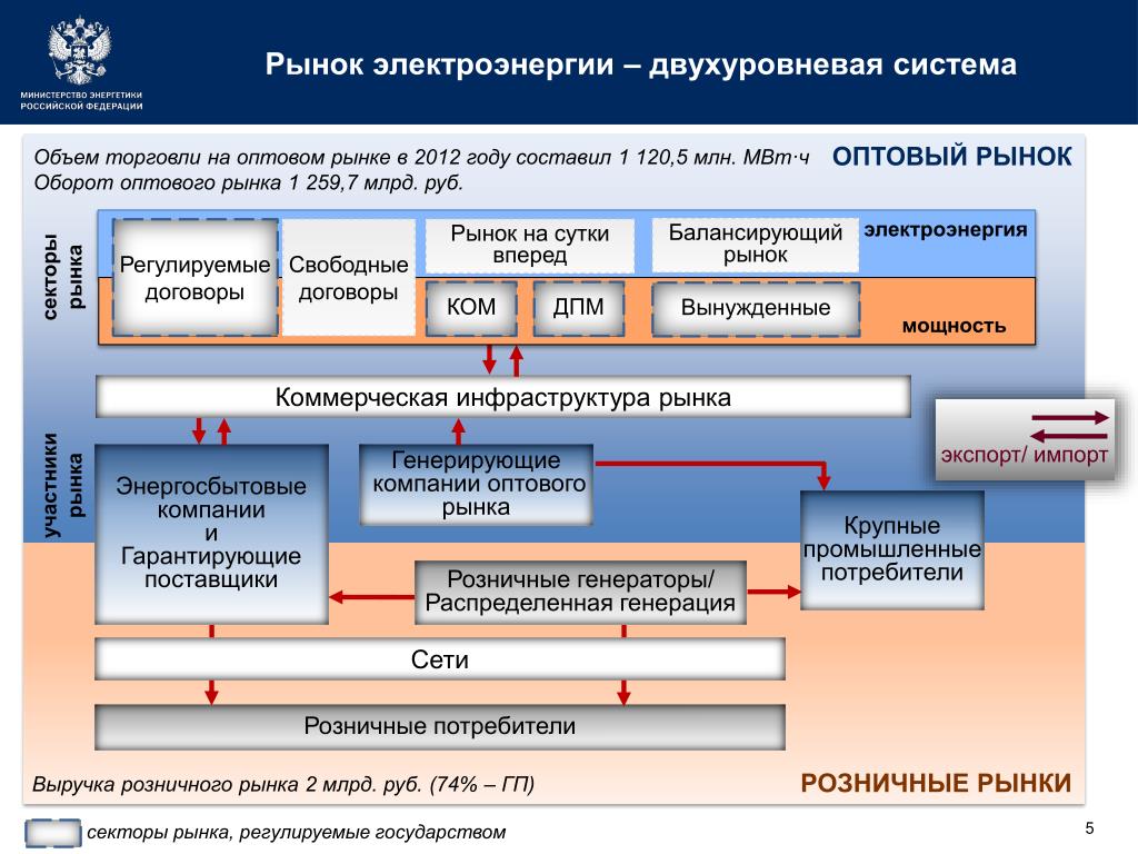 Организация рынка энергии. Структура оптового рынка электроэнергии и мощности в России. Схема оптового рынка электрической энергии. Структура розничного рынка электроэнергии. Схема розничного рынка электроэнергии.