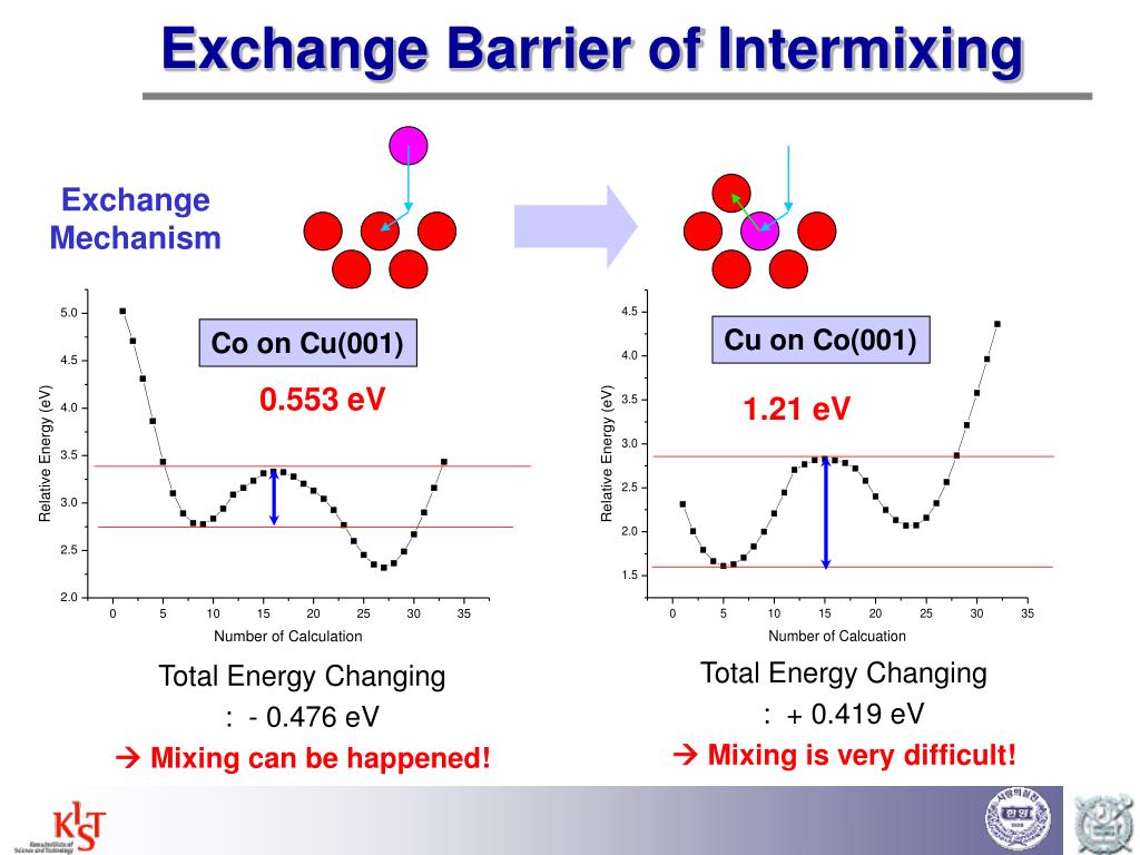 Intermixable Components PPT - Kinetics and Energetics of Interfacial Mixing in Co-Cu system ...