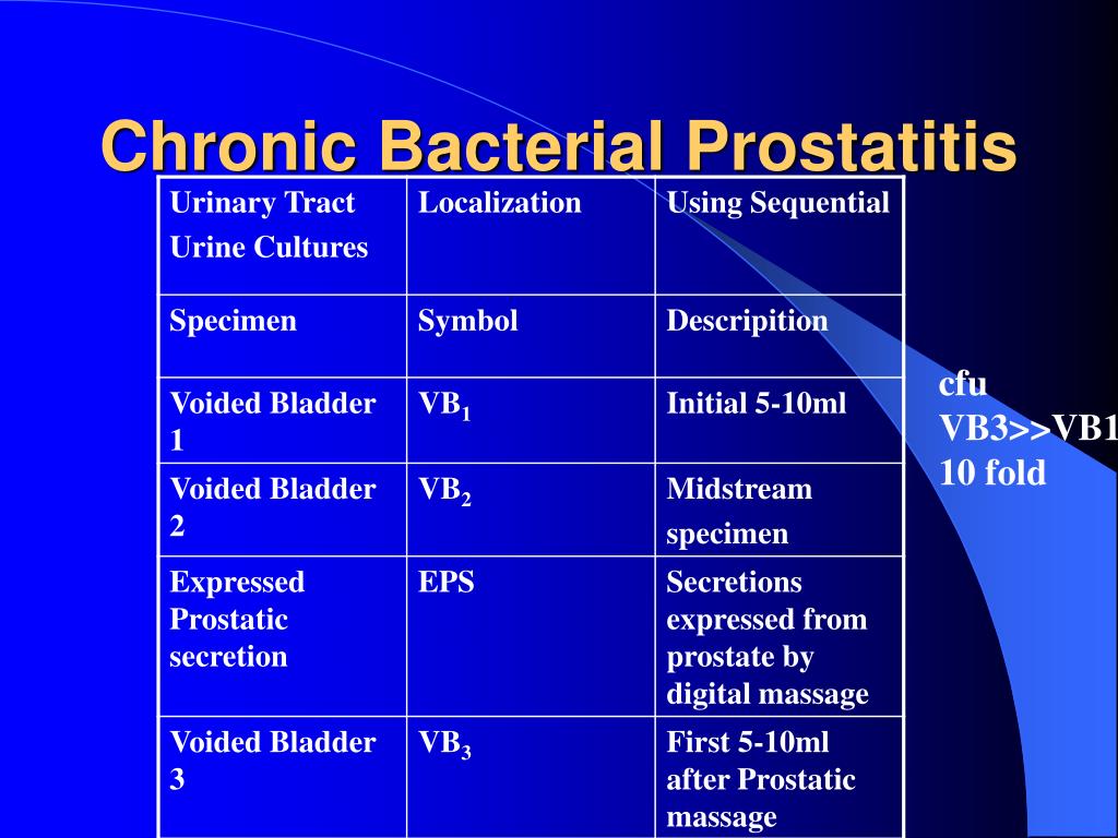What prostatitis