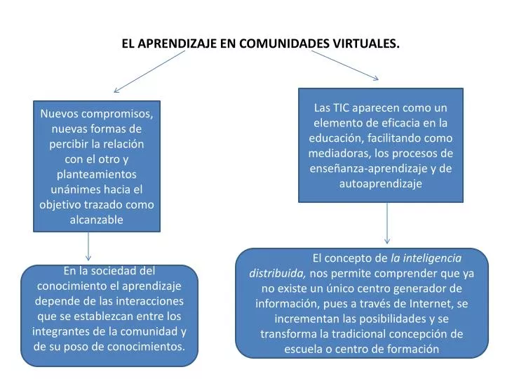 el aprendizaje en comunidades virtuales n.