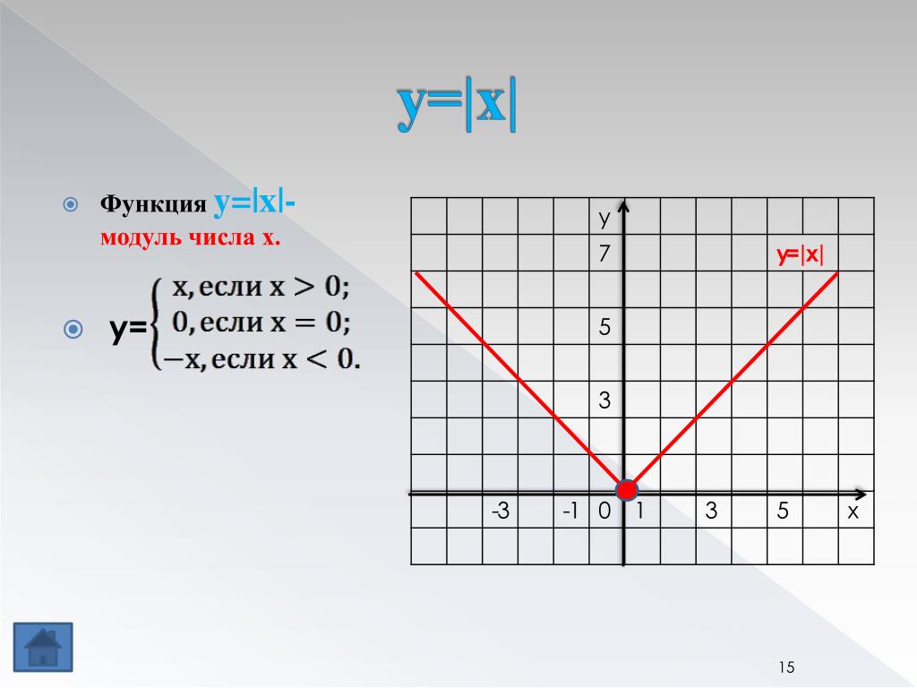 Значение выражения модуль икс. Y модуль x. Функция модуль x. Модуль x график.