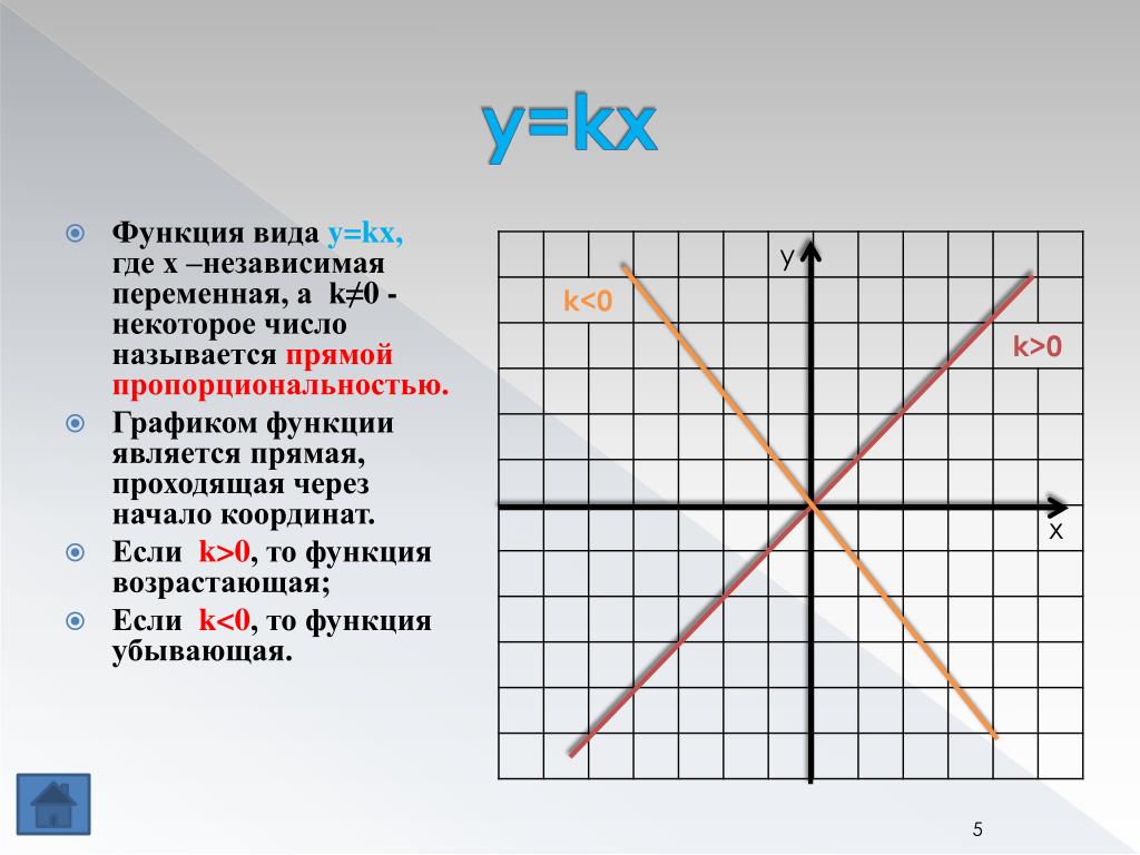 Нулем функции y kx b. Прямая пропорциональность y=KX K=0. График функции y KX. График линейной функции y KX.