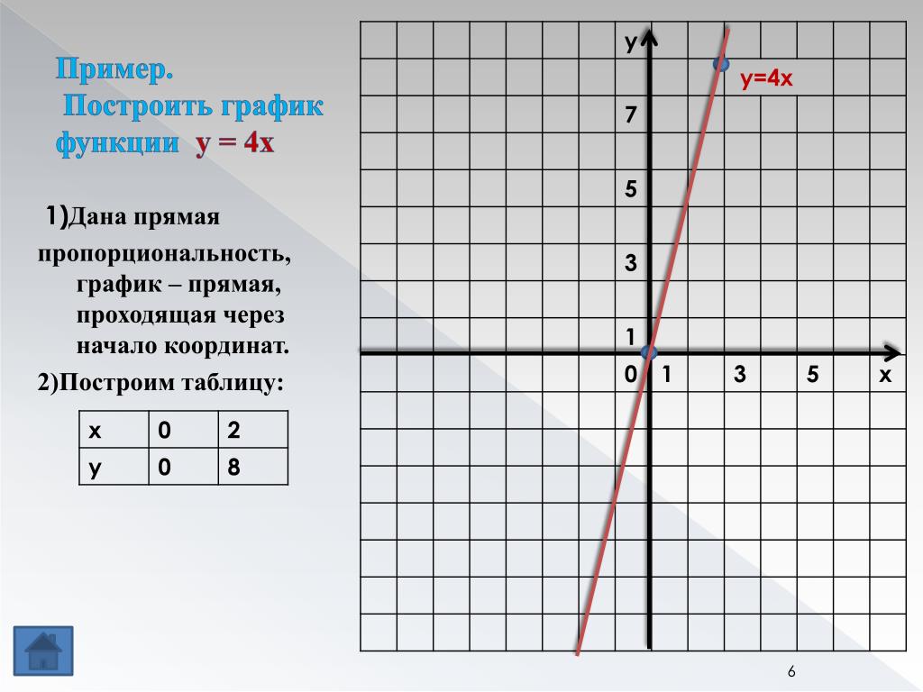 Построить график функции y 0 4x