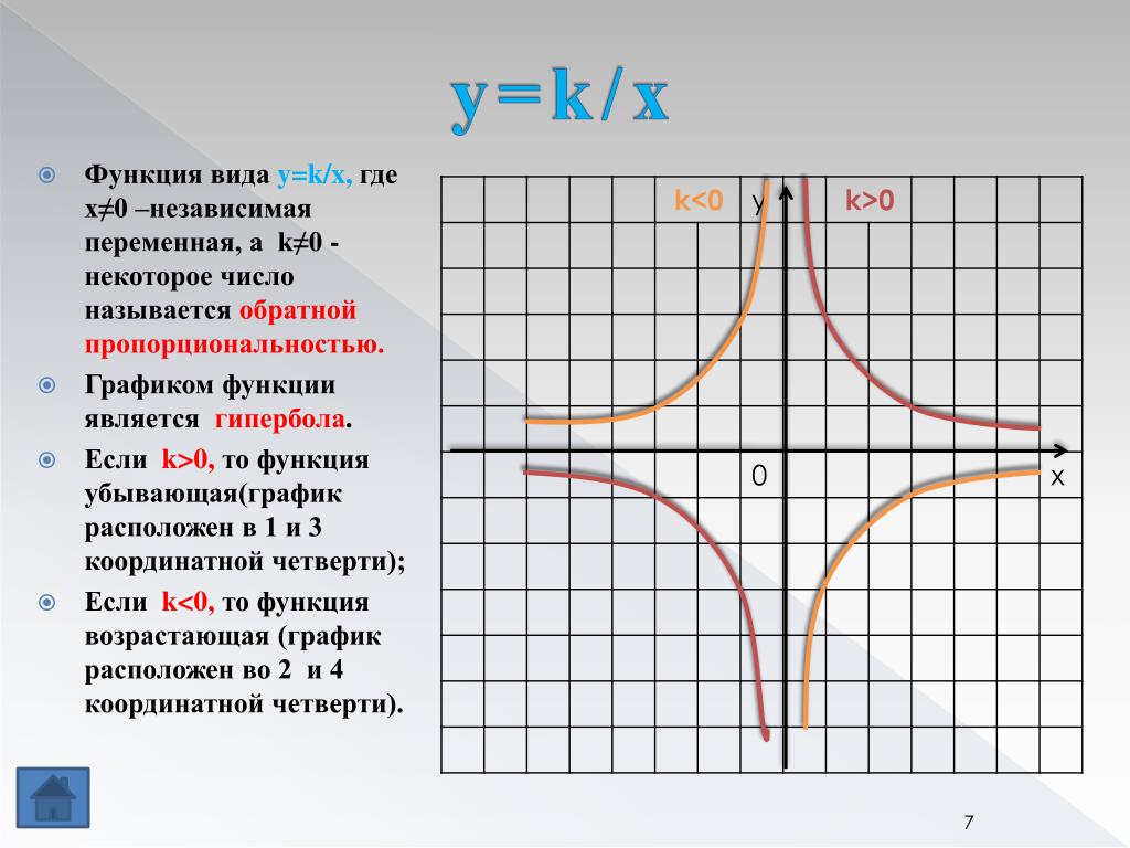 График функции y r x. Функция Обратная пропорциональность, график функции – Гипербола). График y=k/x. Гипербола функция.
