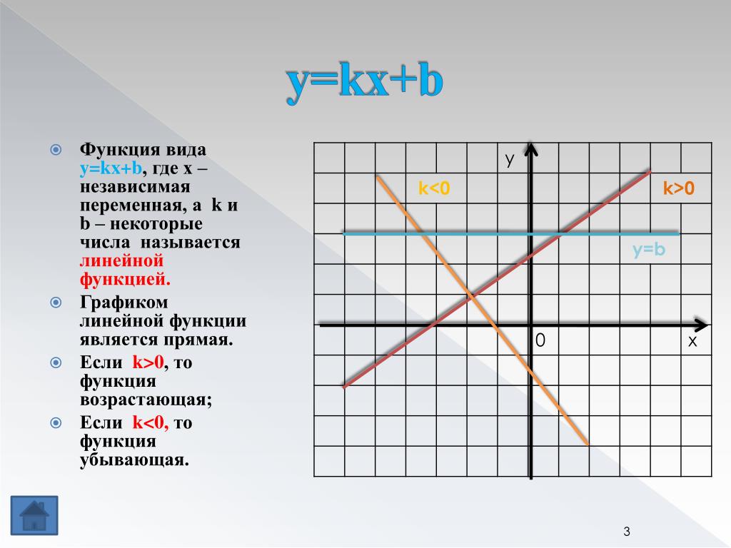 Графиком линейного уравнения является прямая. График функции y KX+B. График прямая функция y KX+B. График прямой y=KX+B.