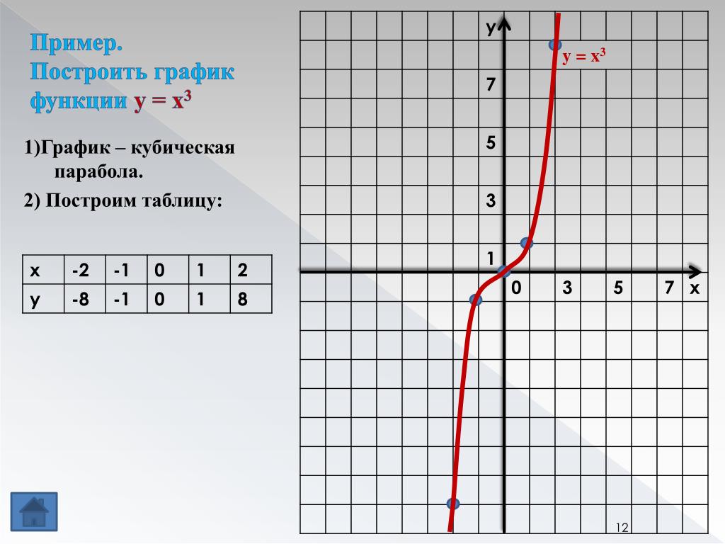 Сделать чертеж функции