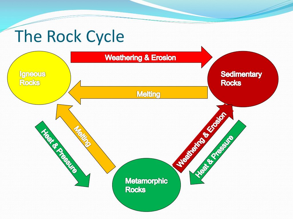 the rock cycle explained