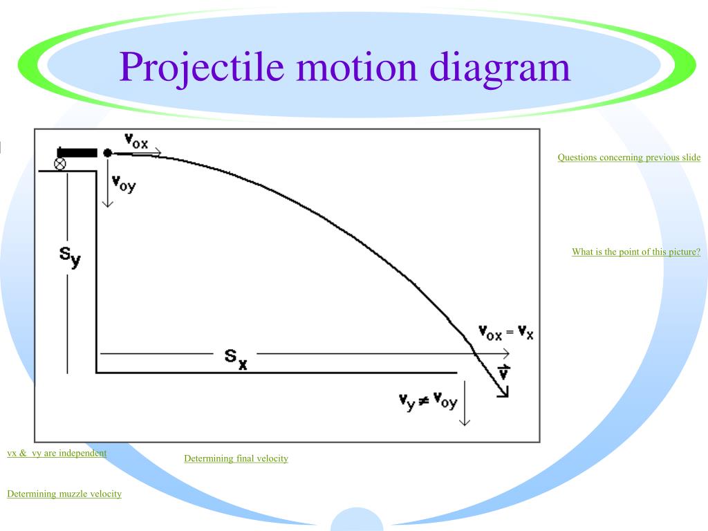 Questions concerning. Projectile Motion. Motion диаграмма. What is projectile Motion. Projectile Motion Formulas.