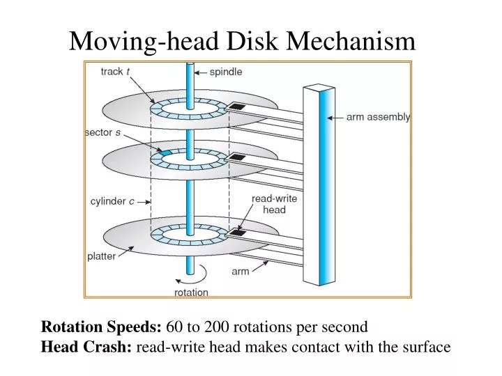 moving head disk mechanism n.