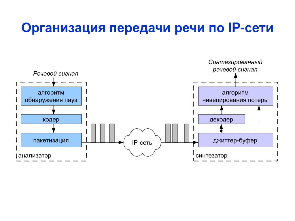 Передача голосовых данных. Передача голосовой информации. Процесс передачи речи по IP сети. Алгоритм IP-телефонии. Алгоритм передачи информации.