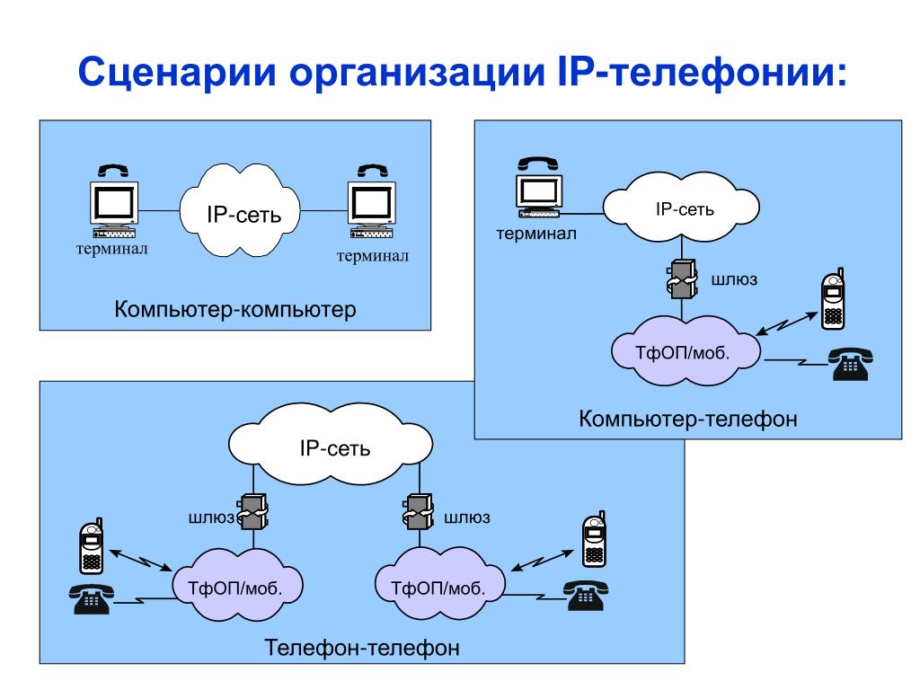 Организация ip сетей. Схема организации сети IP телефонии. IP телефония структурная схема. Сценарий IP-телефонии "компьютер-компьютер". IP телефония схема сети.