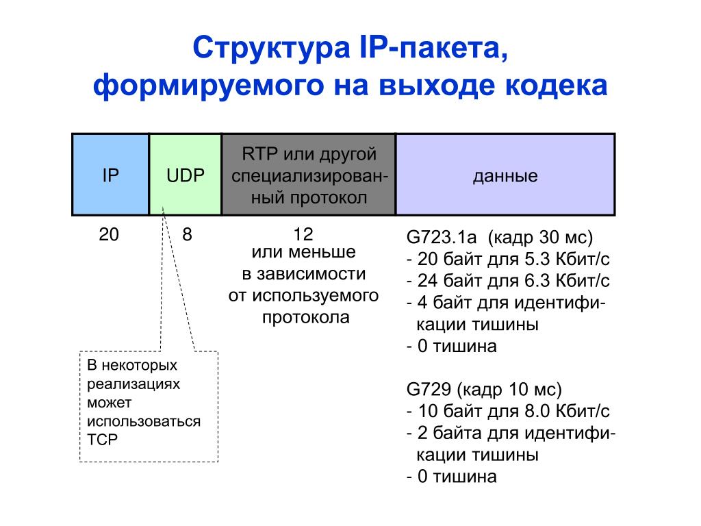 Пакет ip адресов. Протокол IP структура. Пакет IP протокола. Структура IP пакета. Структура заголовков протоколов IP- 4,IP- 6.