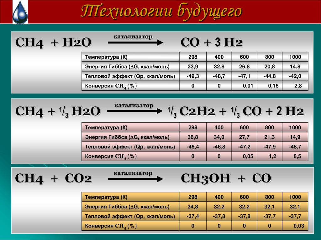 Ch ch ni. 2*Ch4+o2=2*co+4*h2. H2 + co2 = h2o + ch4. Ch2 ch2 h2o катализатор. Co 3h2 ch4 h2o Тип реакции.
