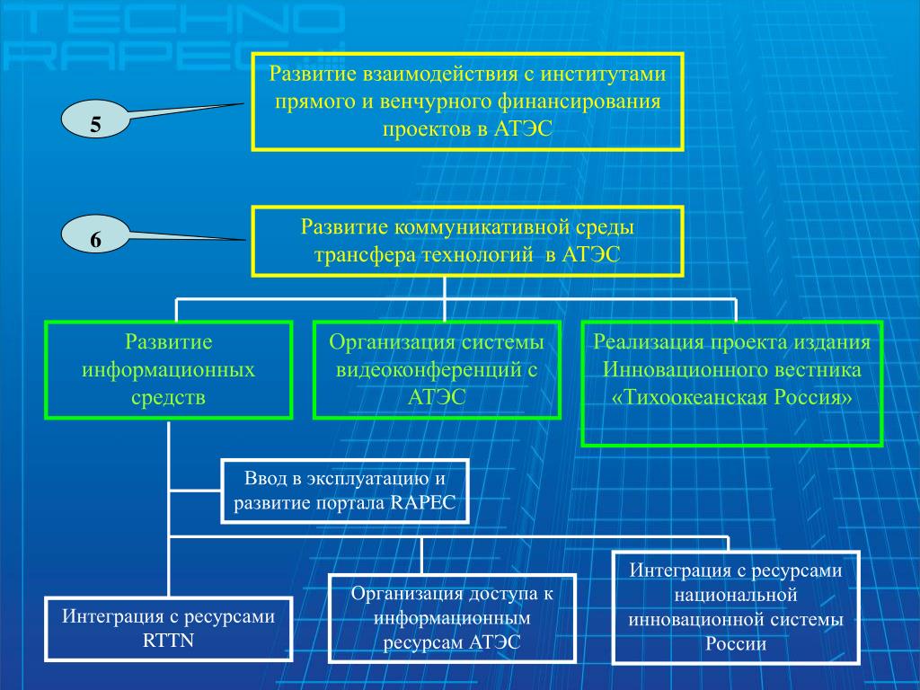 Формирование сотрудничества. Развитие во взаимодействии. Развивающее взаимодействие это. АТЭС структура организации. Организационная структура АТЭС.