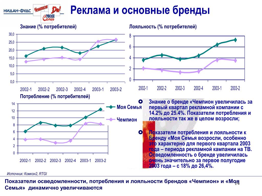 Знание потребителей. Основные показатели бренда.