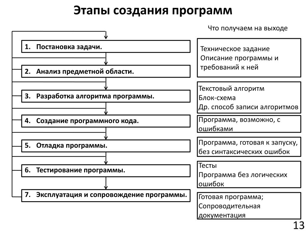 Этапы процесса разработки программной системы. Этапы создания программы. Основные этапы разработки программ. Этапы создания программного обеспечения. Шаги создания программы.