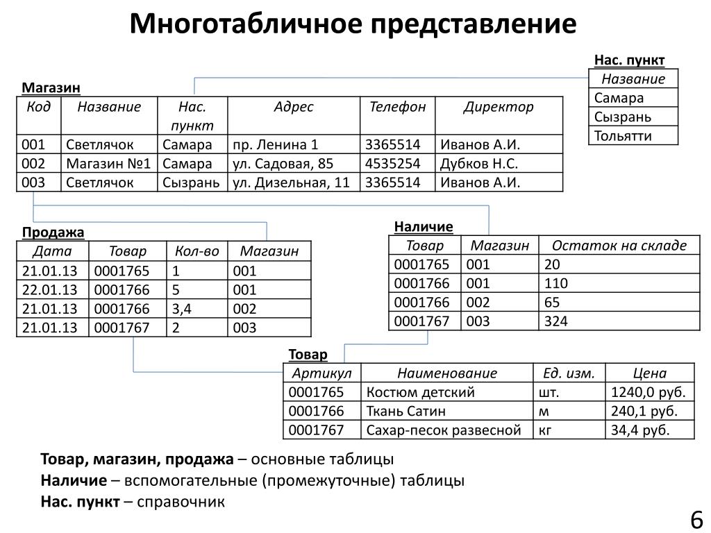 Таблицы для автосервиса. Таблица наличия автозапчастей. Связующая таблица автосервис. Многотабличная форма. Таблицы 3 уровня MYSQL С промежуточной таблицей.