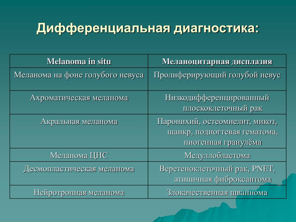 Дифференциальная диагностика меланомы. Меланома дифференциальный диагноз. Меланома кожи дифференциальный диагноз. Меланома дифференциальная диагностика.