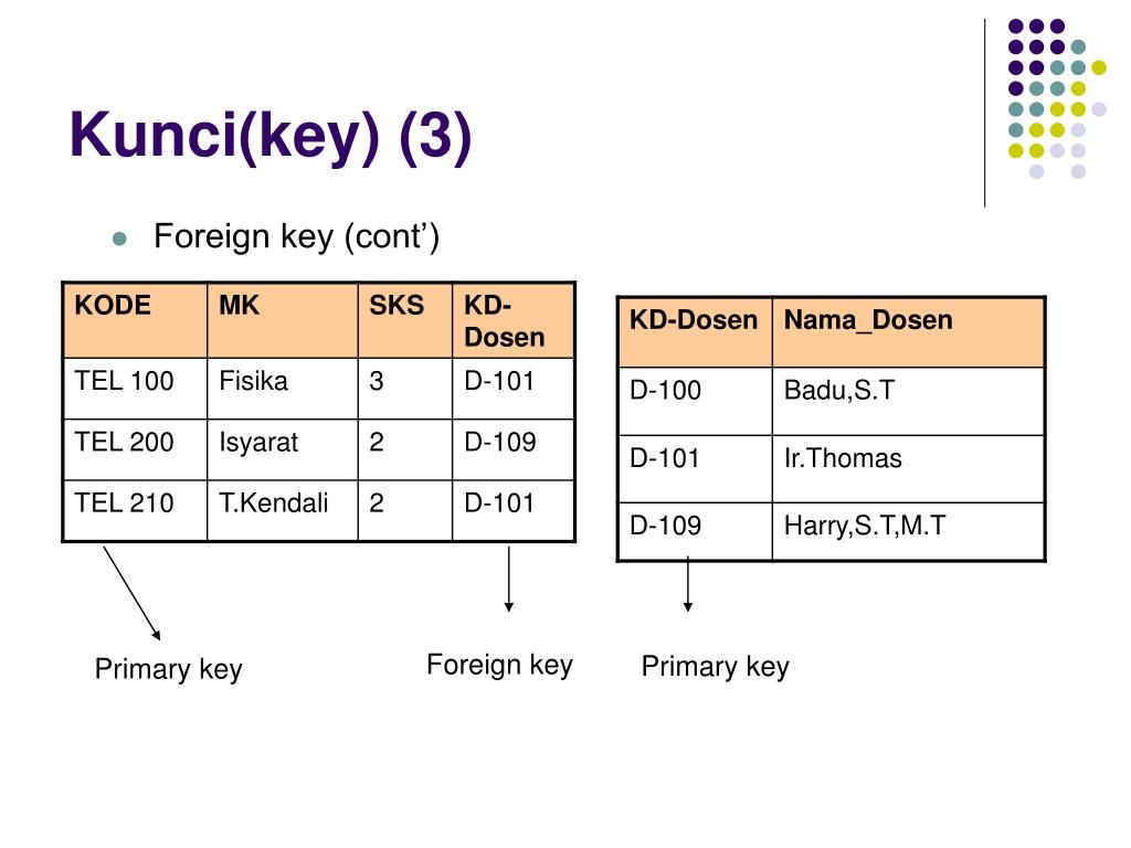 Первичный и вторичный ключ. Внешний ключ Foreign Key MYSQL. Внешний ключ SQL что это. Что такое внешний ключ (Foreign Key)?. Primary Key Foreign Key SQL что это.