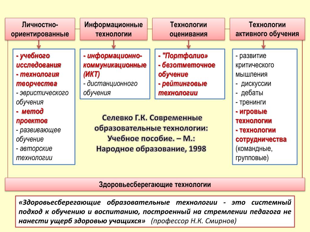 Конспект По Селевко Знакомство С Собой