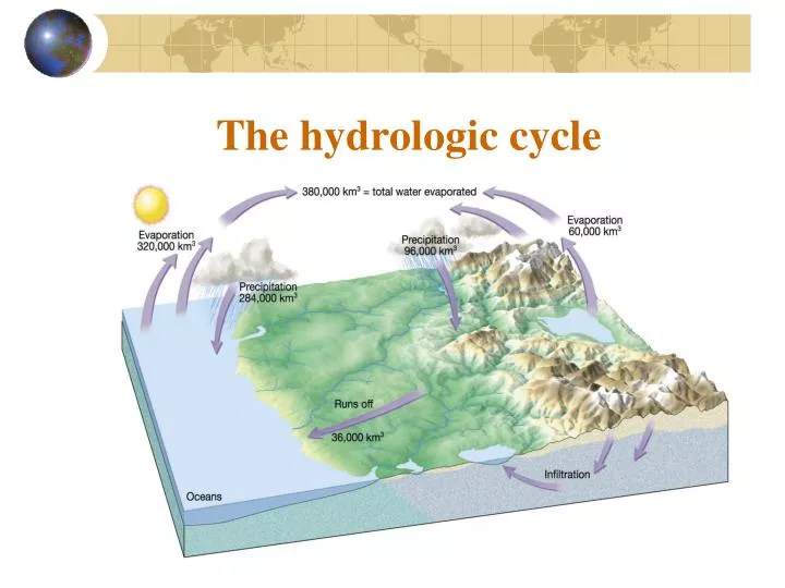 the hydrologic cycle n.