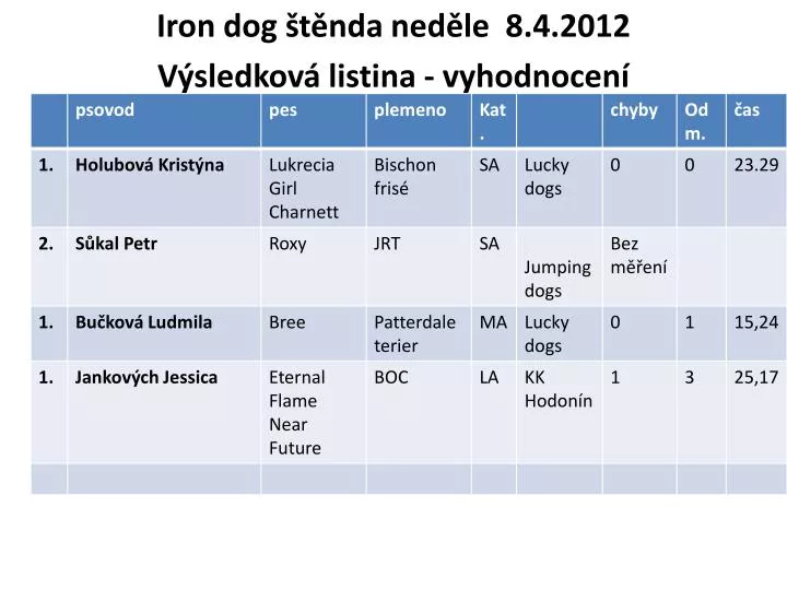 iron dog t nda ned le 8 4 2012 v sledkov listina vyhodnocen n.