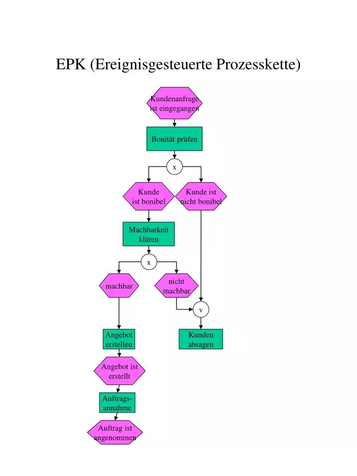 Ppt Epk Ereignisgesteuerte Prozesskette Powerpoint Presentation Free Download Id