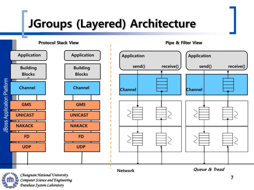 Ооо джей групп. Layer Architecture. Стек протоколов GSM. Layered Architecture для Taf. CDP архитектура.