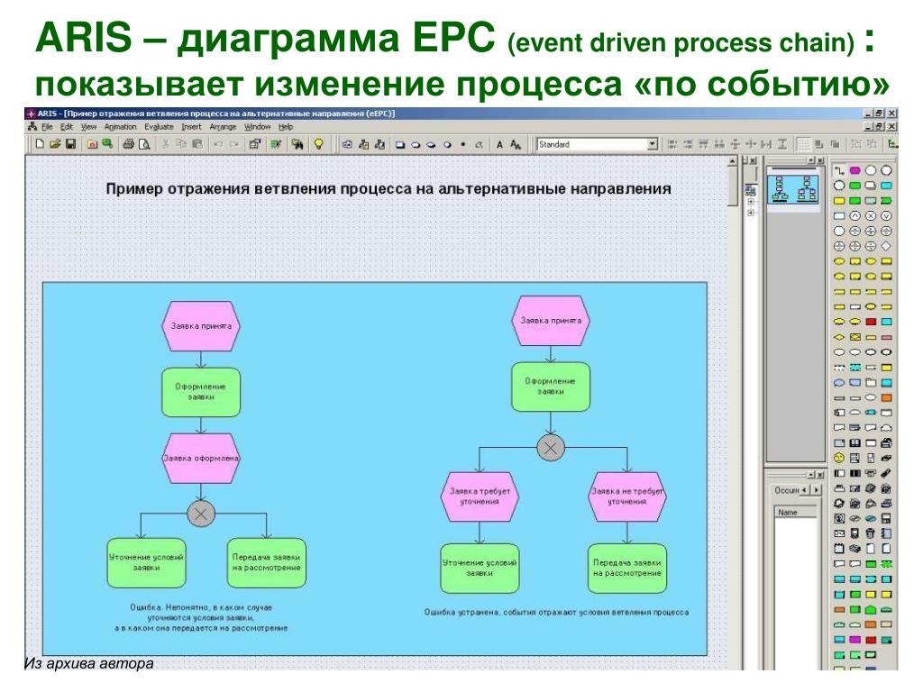 Элементы диаграммы epc